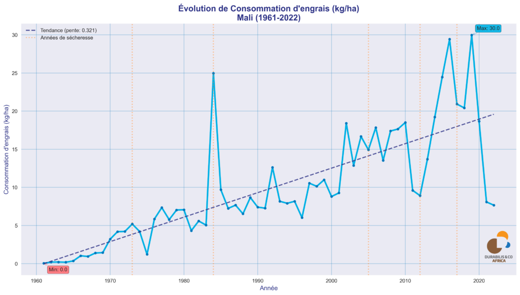 Graphique sur l'évolution de consommation d'engrais (kg/ha) Mali 1961-2022