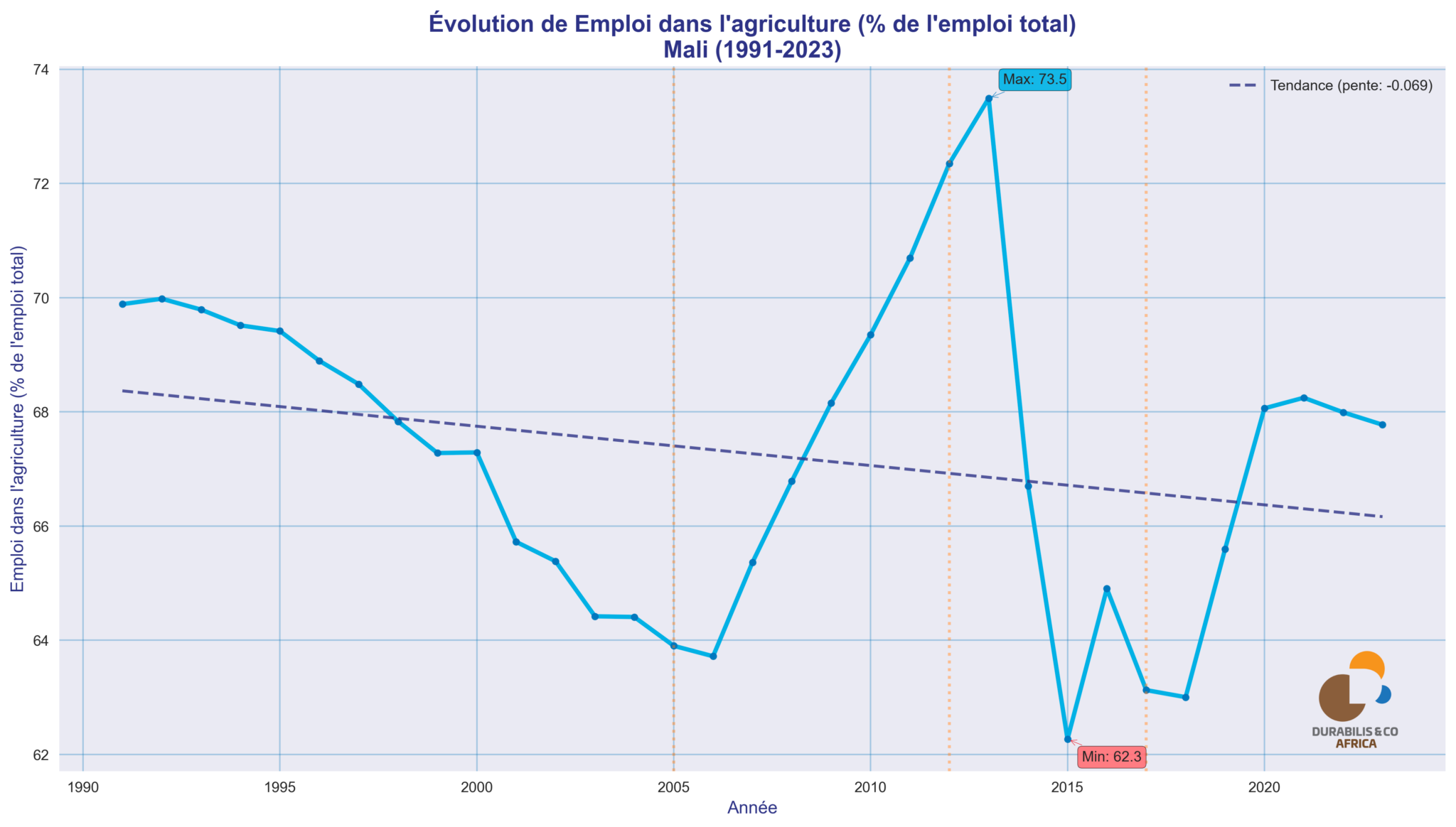 Graphique sur l'évolution de l'emploi dans l'agriculture (% de l'emploi total) Mali ( 1991-2023)